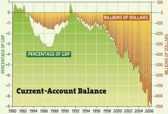 80년대 이후 미국 무역수지 추이 및, GDP대비 비중